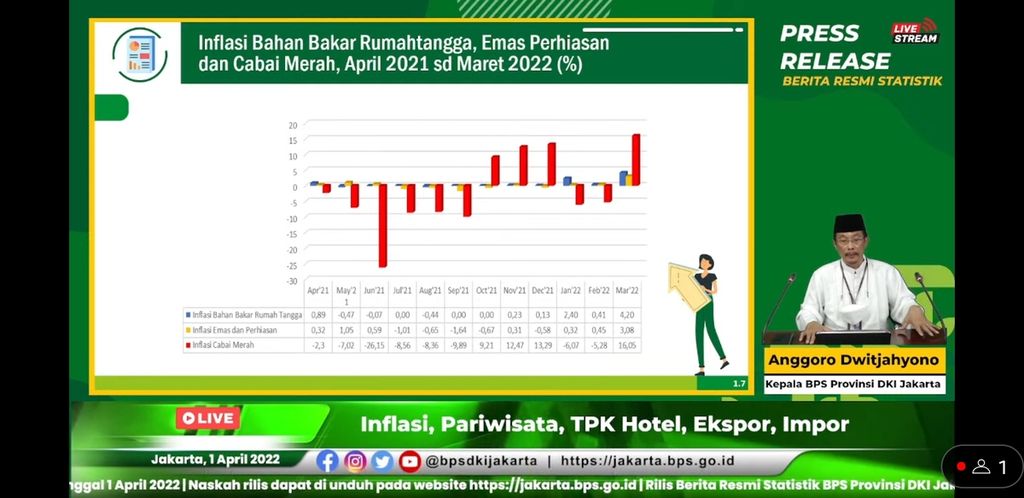 ILLUSTRATION: Commodity inflation trend is the biggest contributor to inflation in DKI Jakarta March 2022.