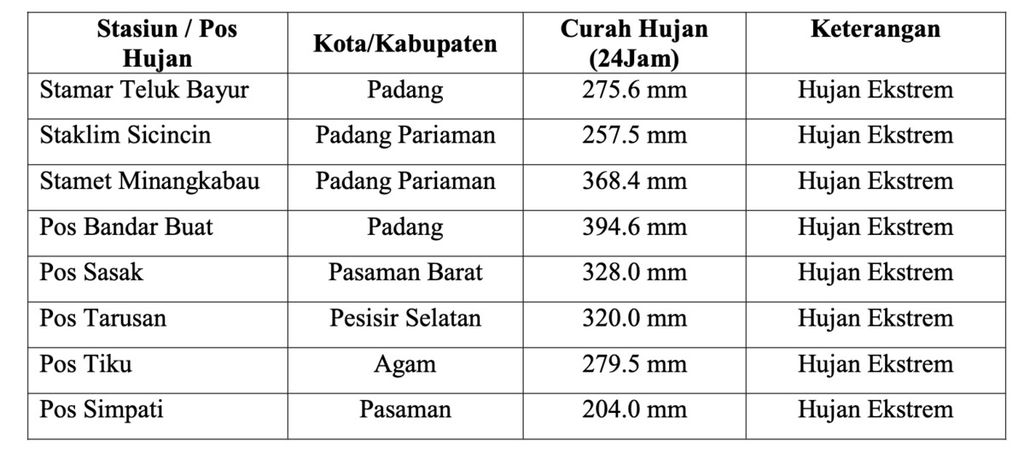 Data curah hujan di sejumlah pos pengamatan hujan di Sumatera Barat pada Kamis hingga Jumat (8/3/2024). Sumber: BMKG