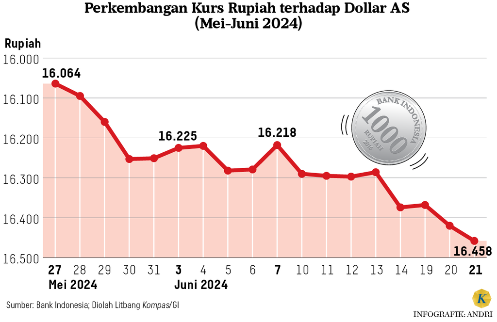 https://cdn-assetd.kompas.id/3Kwf4xgnlroaPlK9RYz5_k5bG60=/1024x664/https%3A%2F%2Fasset.kgnewsroom.com%2Fphoto%2Fpre%2F2024%2F06%2F23%2F6c3435d5-1084-49bf-963c-a00e7106ee3c_png.png