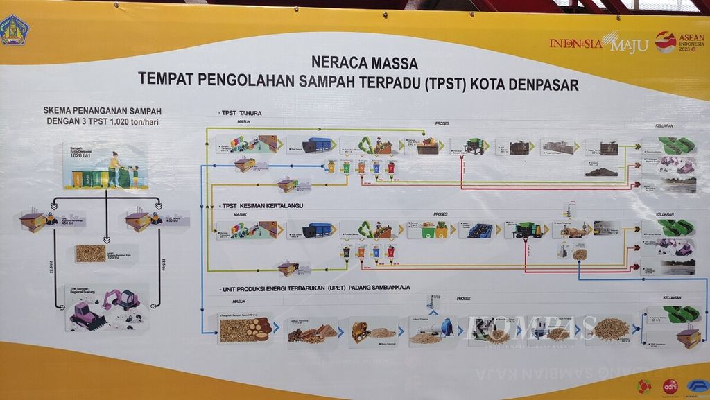 Kota Denpasar kini memiliki tiga TPST, yang disiapkan dapat beroperasi dan mengolah lebih dari 1.000 ton sampah per hari. Skema penanganan sampah di tiga TPST Kota Denpasar, yang dipasang di TPST Kesiman Kertalangu, Denpasar Timur, Kota Denpasar, Bali. 