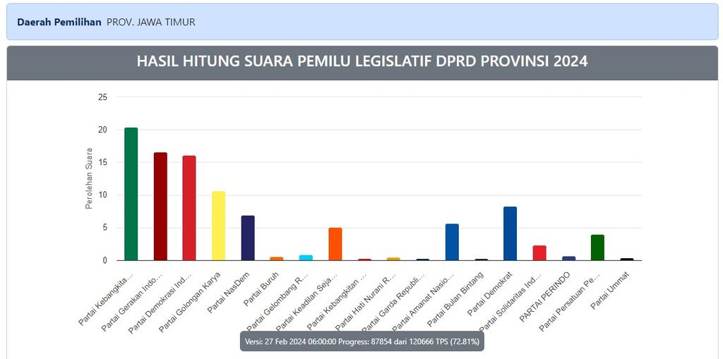 Tangkapan layar pada laman penghitungan suara Pemilihan Umum 2024 untuk DPRD Jawa Timur. Partai Kebangkitan Bangsa unggul sehingga merebut kembali dominasi yang hilang pada 2009 oleh Partai Demokrat dan 2019 oleh Partai Demokrasi Indonesia Perjuangan.