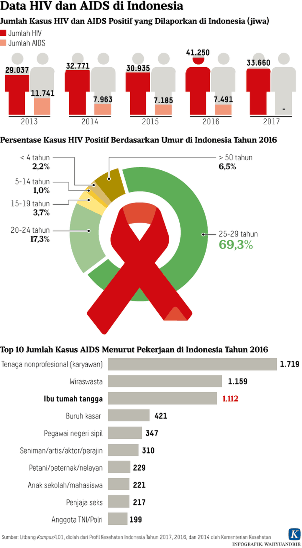 https://cdn-assetd.kompas.id/3R7mJcjdqv3EcObKIHvR8cr6An8=/1024x1856/https%3A%2F%2Fkompas.id%2Fwp-content%2Fuploads%2F2018%2F10%2F20180920-Data-HIV-dan-AIDS-di-Indonesia-mumed_1537433951.png