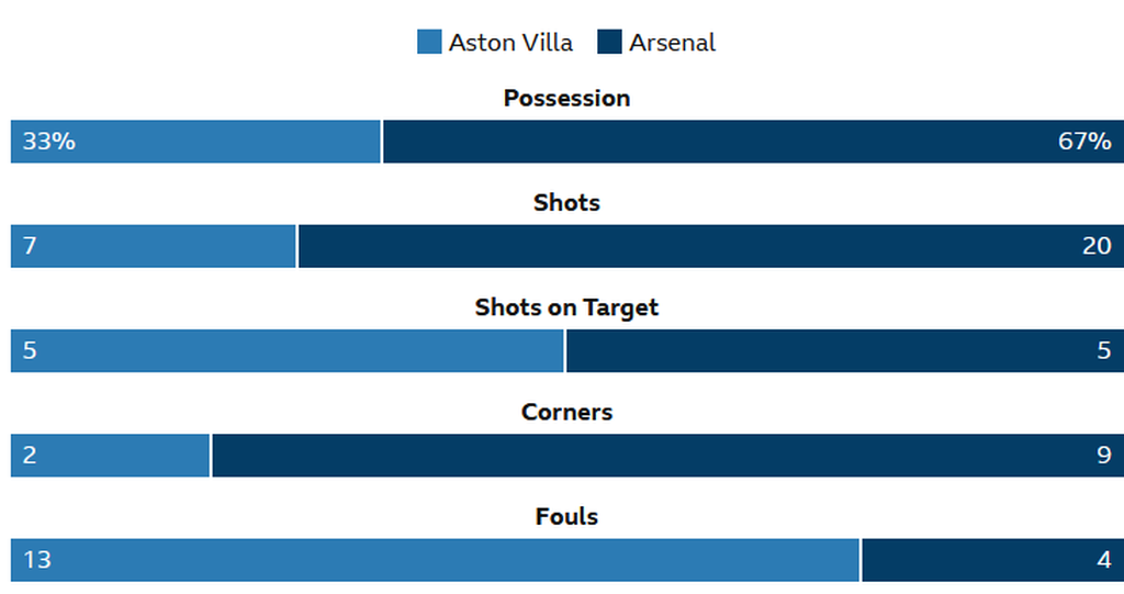 Statistik laga Aston Villa versus Arsenal pada laga lanjutan Liga Inggris di Stadion Villa Park, Birmingham. 