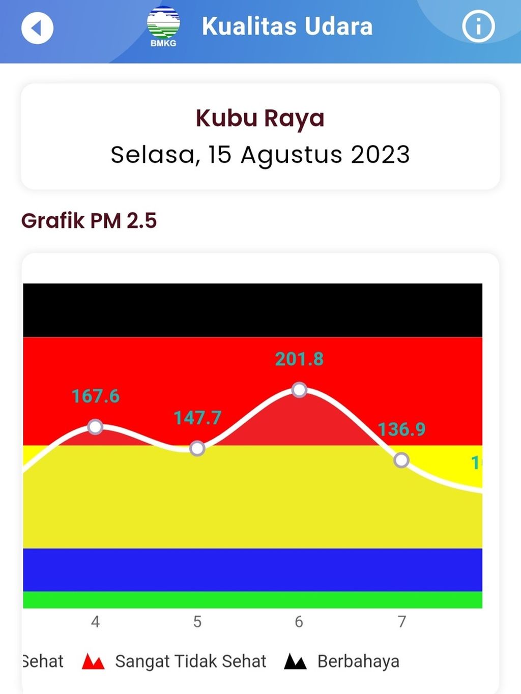 Kualitas udara di Kabupaten Kubu Raya, Kalimantan Barat, Selasa (15/8/2023).