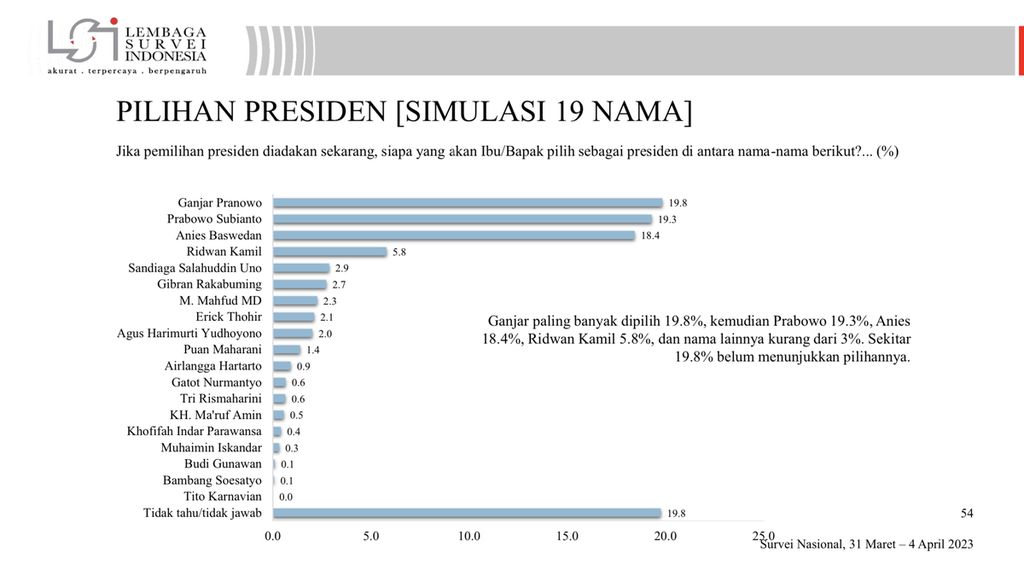 Elektabilitas calon presiden yang terekam dalam survei Lembaga Survei Indonesia, 31 Maret hingga 4 April 2023.
