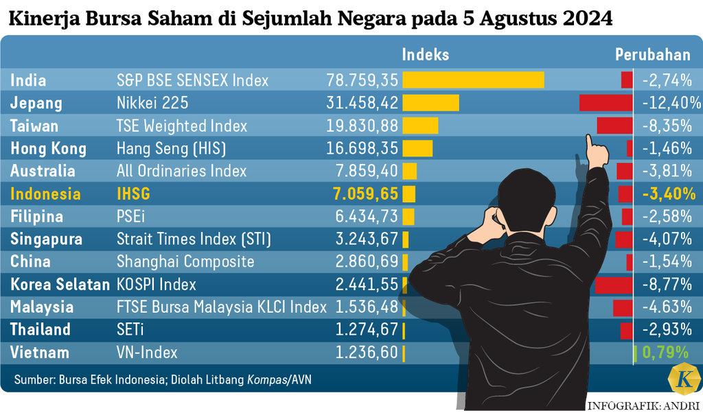 https://cdn-assetd.kompas.id/3wlr3Z06ax_k7pWaGUgjWJyeLpQ=/1024x602/https%3A%2F%2Fasset.kgnewsroom.com%2Fphoto%2Fpre%2F2024%2F08%2F05%2Fa2628087-bf10-47ad-810d-ec16dfb0afda_png.png