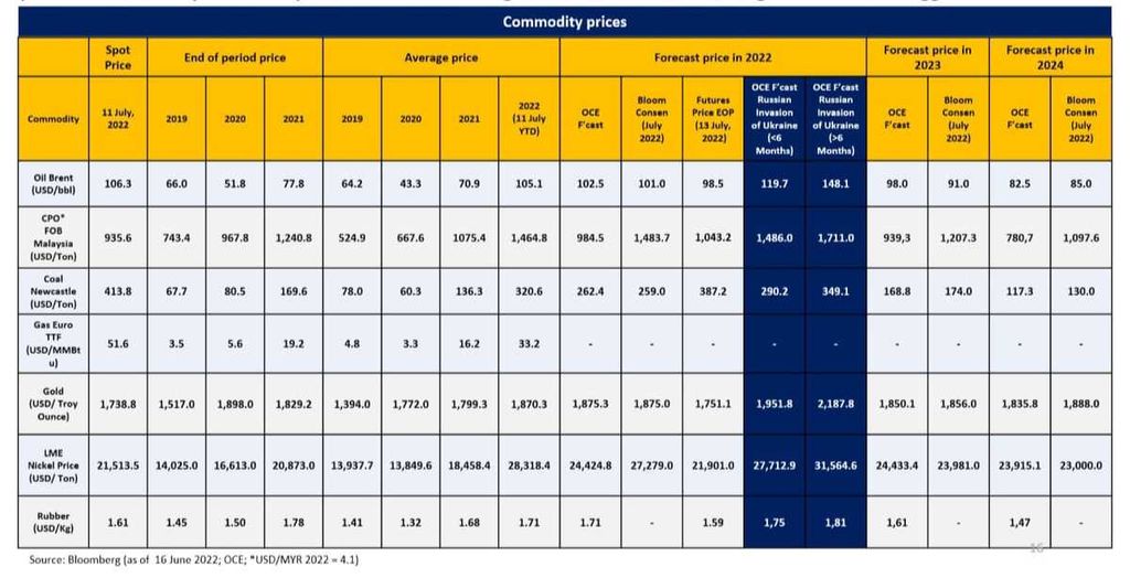 Proyeksi Tim Ekonom PT Bank Mandiri (Persero) Tbk tentang harga sejumlah komoditas.