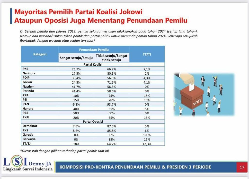Hasil survei Lingkaran Survei Indonesia (LSI) Denny JA terkait wacana penundaan pemilu.
