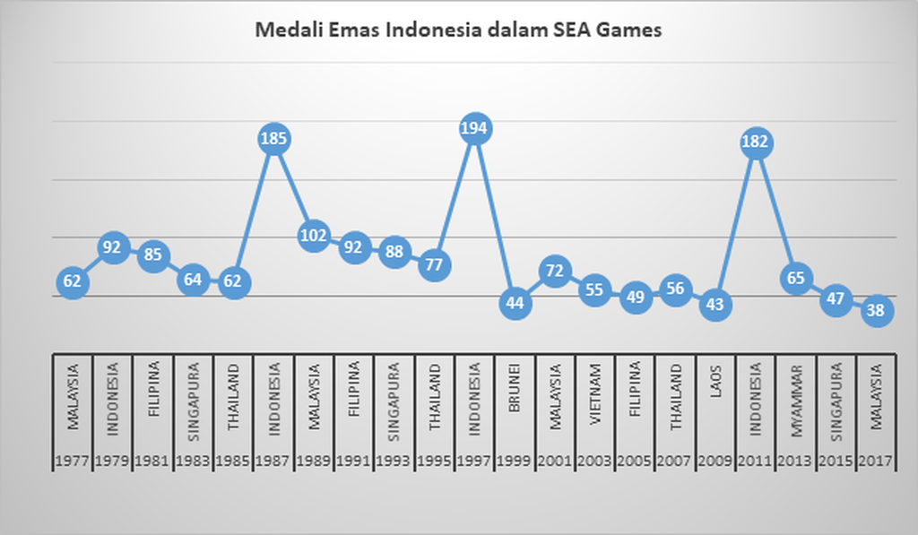 https://cdn-assetd.kompas.id/44gGUCtp45E0_rNctN-WAoqTnxk=/1024x597/https%3A%2F%2Fkompas.id%2Fwp-content%2Fuploads%2F2019%2F12%2FGrafik-2.-Perolehan-Medali-Emas-Indonesia-dalam-SEA-Games-1977-2017_1575262740.png