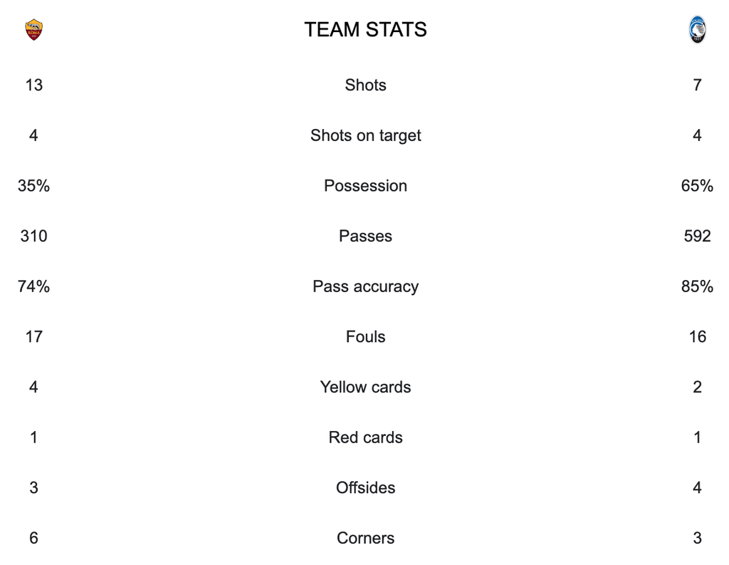 Tangkapan layar statistik pertandingan Liga Italia antara AS Roma dan Atalanta.