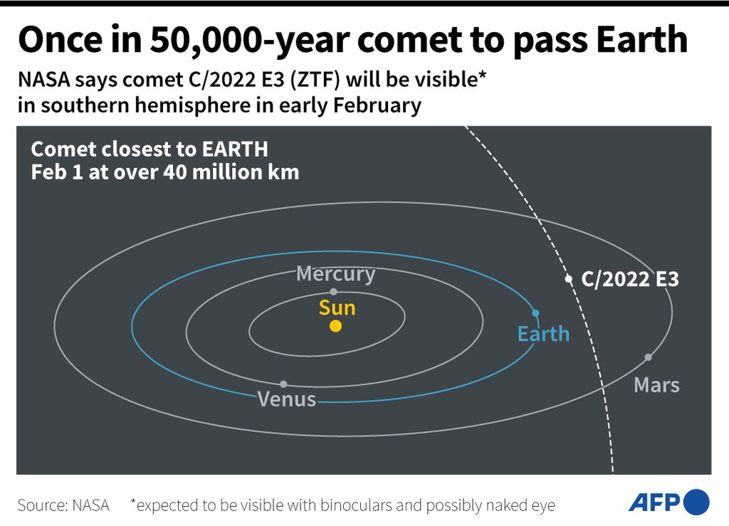 Grafik yang menunjukkan lintasan komet C/2022 E3 (ZTF), ditemukan pada Maret 2022. Komet itu berada di jarak terdekat dengan Bumi pada 1 Februari