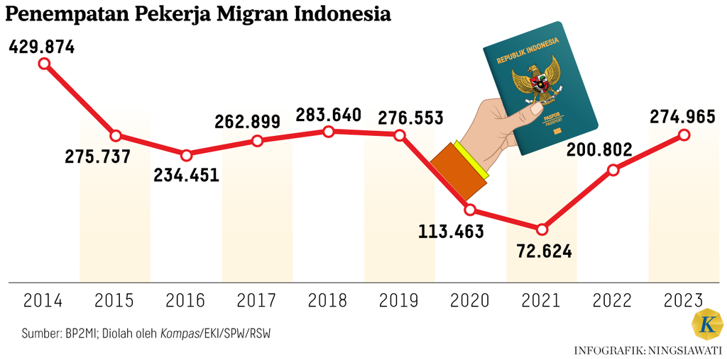 Grafik proyeksi jumlah migran Indonesia tahun 2030
