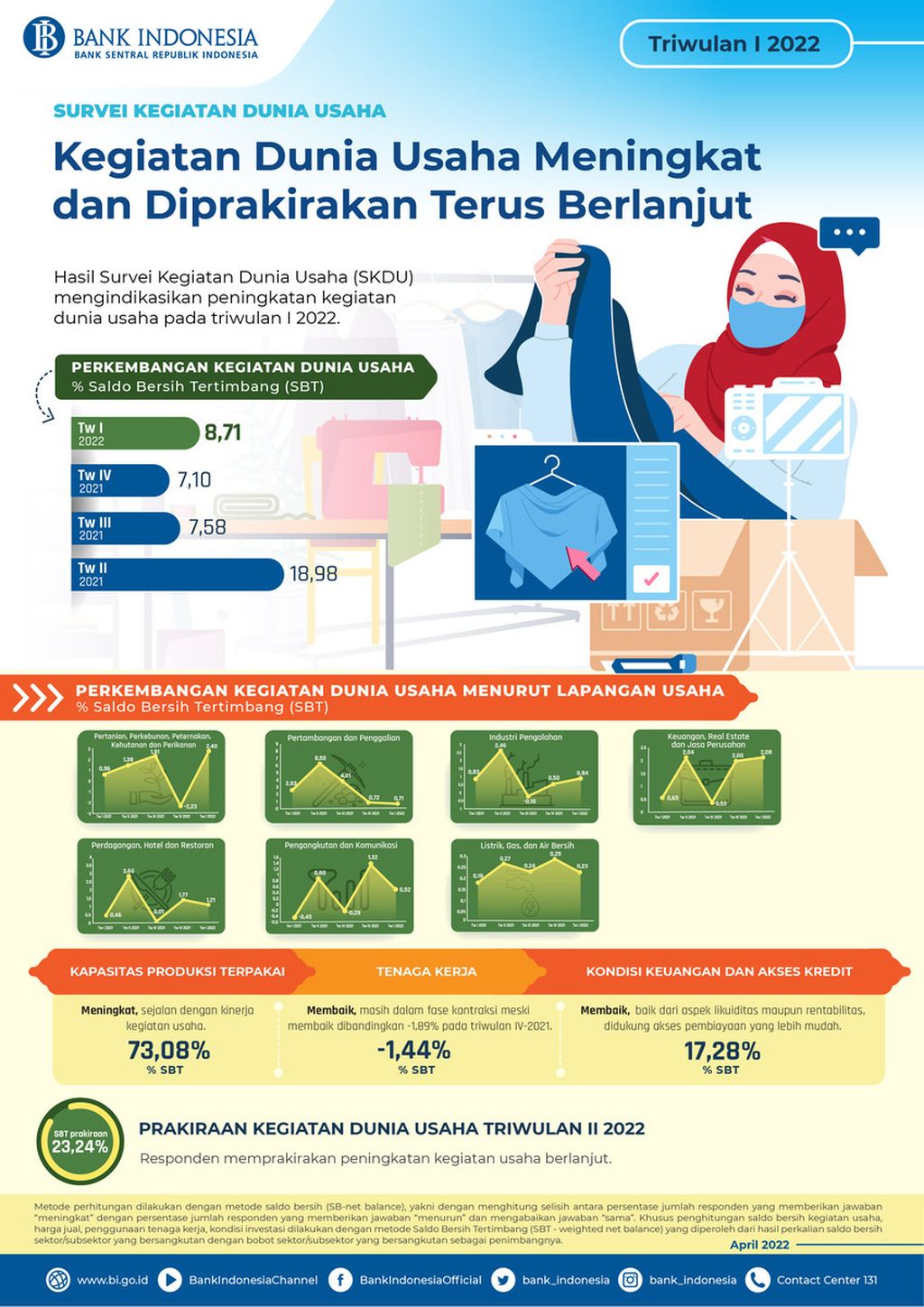 Infografik Suveri Kegiatan Dunia Usaha (SKDU) Maret 2022. Sumber: Bank Indonesia