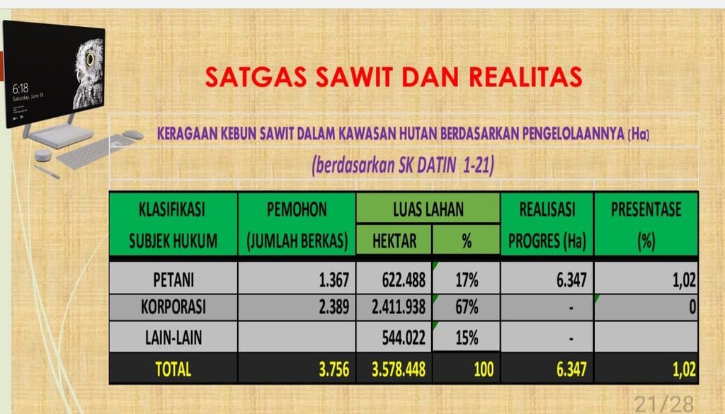 Jumlah luasan lahan sawit di hutan. Sumber: SK Datin 1-21 Kementerian Lingkungan Hidup Kehutanan