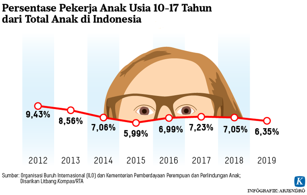 https://cdn-assetd.kompas.id/4IG90UnnFc0nUrmYXaQ2aeNQE1Y=/1024x650/https%3A%2F%2Fasset.kgnewsroom.com%2Fphoto%2Fpre%2F2021%2F07%2F23%2F20210722-ARJ-riset-pekerja-anak-3-mumed_1627030801_png.png