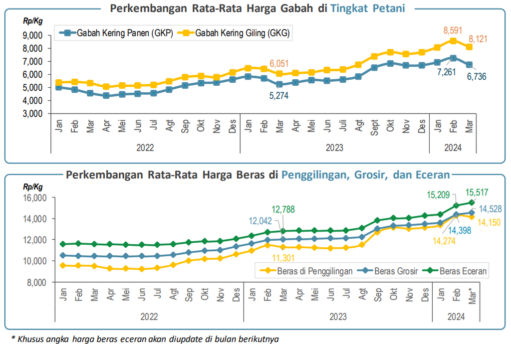 Grafik menunjukkan perkembangan harga gabah dan beras secara nasional hingga Maret 2024.