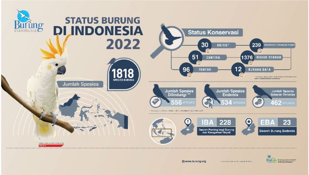 Status Burung Indonesia 2022