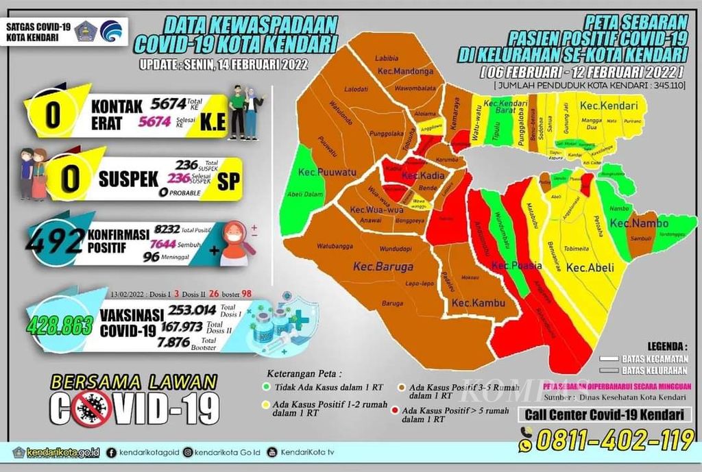 Jumlah kasus aktif di Kendari, Sulawesi Tenggara, mencapai 492 kasus hingga Senin (14/2/2022). Jumlah kasus ini melonjak drastis selama dua pekan terakhir. 