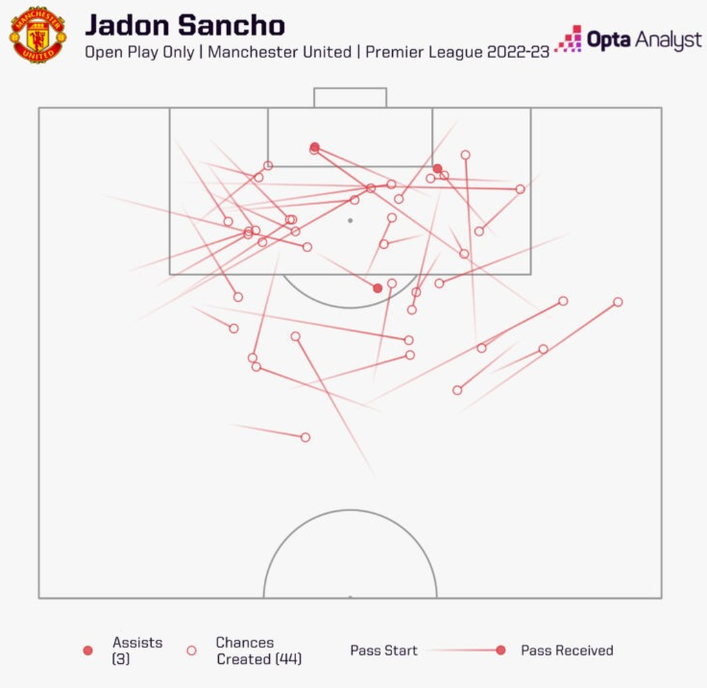 Tabel pergerakan penyerang sayap Manchester United, Jadon Sancho, pada musim 2022-2023.