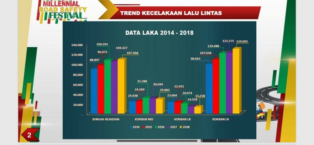 Grafik data jumlah kecelakaan lalu lintas di Indonesia.