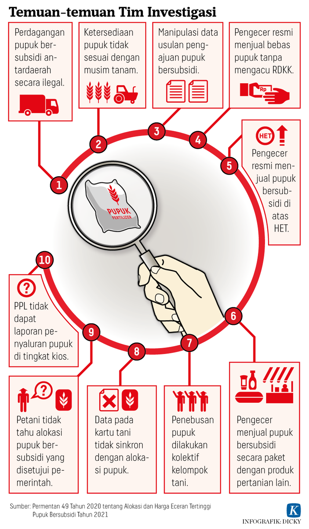 Infografik Penerima Pupuk Bersubsidi Temuan-temuan Tim Investigasi Kompas