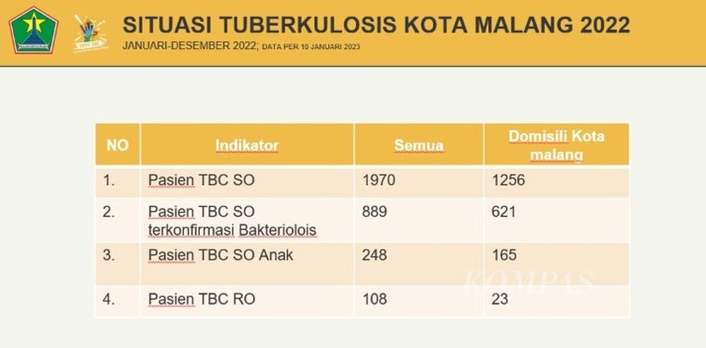 Data kasus TBC di Kota Malang. Sumber: Dinas Kesehatan Kota Malang