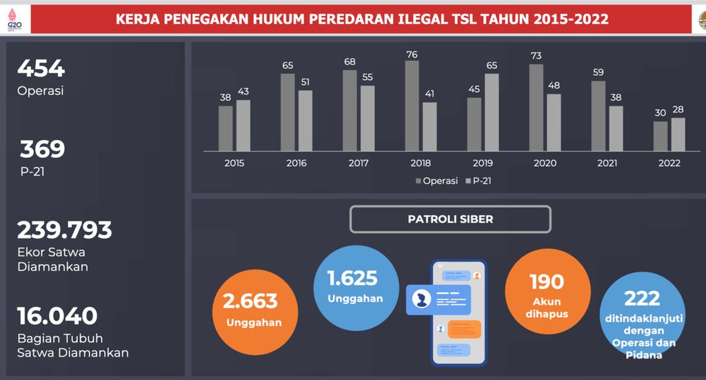 Selama tahun 2015-2022 telah dilakukan 454 operasi penegakan hukum peredaran ilegal tanaman dan satwa liar di Indonesia. Sebanyak 239.793 satwa liar telah diamankan dan 16.040 bagian tubuh satwa diamankan