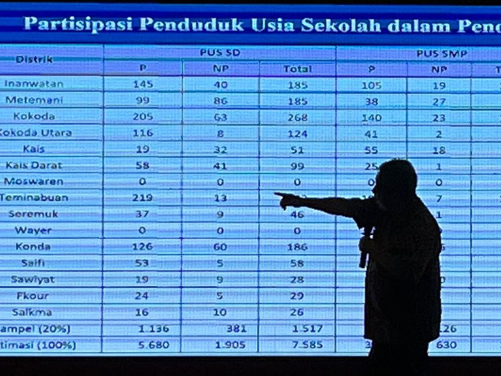 Hasil penelitian Universitas Papua mengenai partisipasi usia sekolah di Kabupaten Sorong Selatan. Pemaparan hasil penelitian terlaksana di Kota Sorong, Papua Barat Daya, Rabu (20/9/2023).