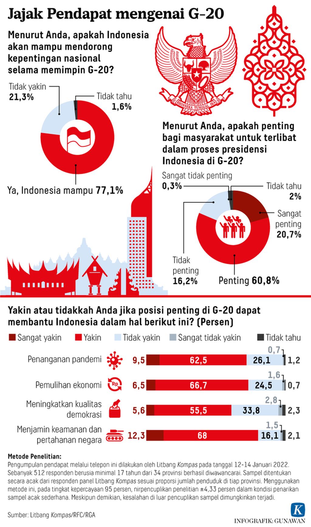 Infographic: Poll on G-20 by Kompas R&D