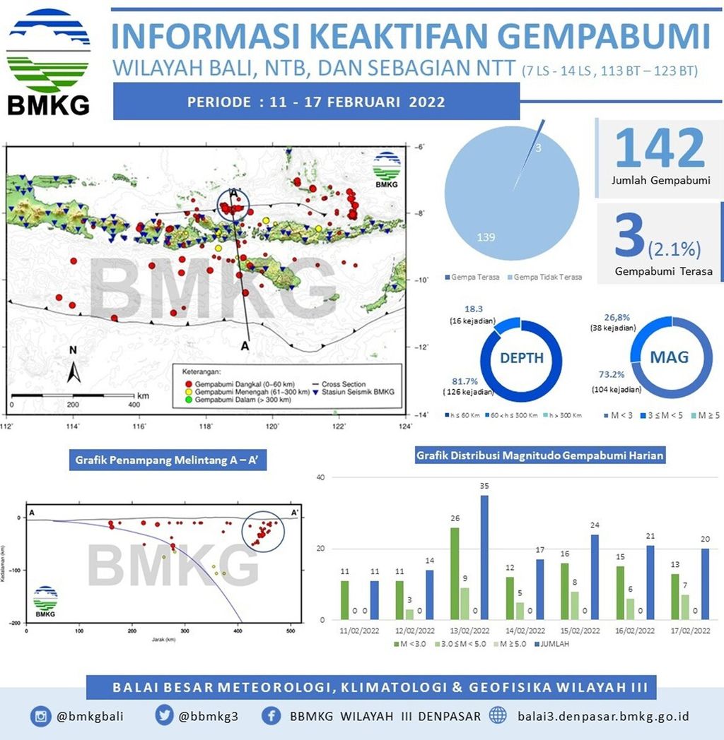 Data dan grafis informasi keaktifan gempa bumi wilayah Bali, NTB, dan sebagian NTT untuk periode 11 Februari 2022 sampai 17 Februari 2022. Sumber dari BMKG.