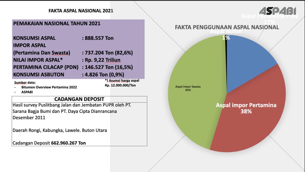 Penggunaan aspal secara nasional pada 2021 mencapai 888.557 ton. Meski begitu, penggunaan aspal buton hanya 0,9 persen, sementara aspal impor mencapai 82,6 persen. Presiden RI Joko Widodo telah merencanakan penghentian impor aspal pada 2024.