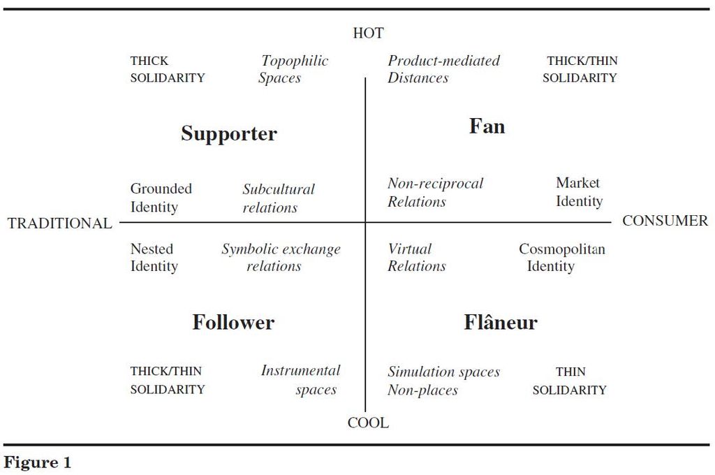 Kuadran model teoretis mengenai suporter sepak bola. Model ini mengidentifikasi ada empat macam suporter sepak bola sesuai dengan karakteristik masing-masing, yakni <i>supporter</i>,<i> follower</i>, <i>fan</i>, dan <i>flaneur</i>.