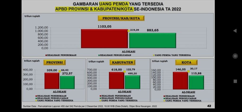 Gambaran uang pemerintah daerah yang tersedia di APBD provinsi dan kabupaten/kota se-Indonesia tahun anggaran 2022 dari Direktorat Jenderal Bina Keuangan Daerah Kementerian Dalam Negeri.