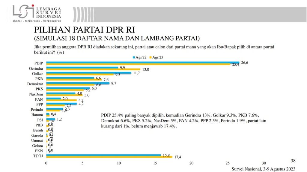 Hasil survei LSI mengenai elektabilitas partai politik.