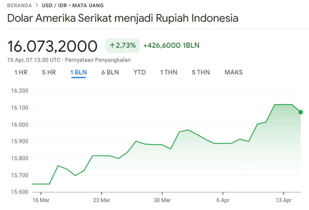 The graph shows the movement of the rupiah exchange rate against the US dollar during the last month until Monday (15/4/2024). Source: Google Finance