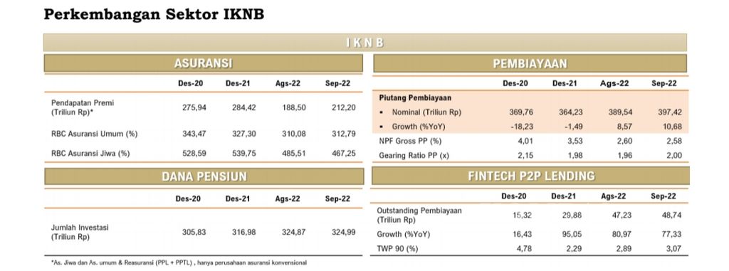 Perkembangan industri keuangan nonbank (IKNB) September 2022. Sumber: Otoritas Jasa Keuangan