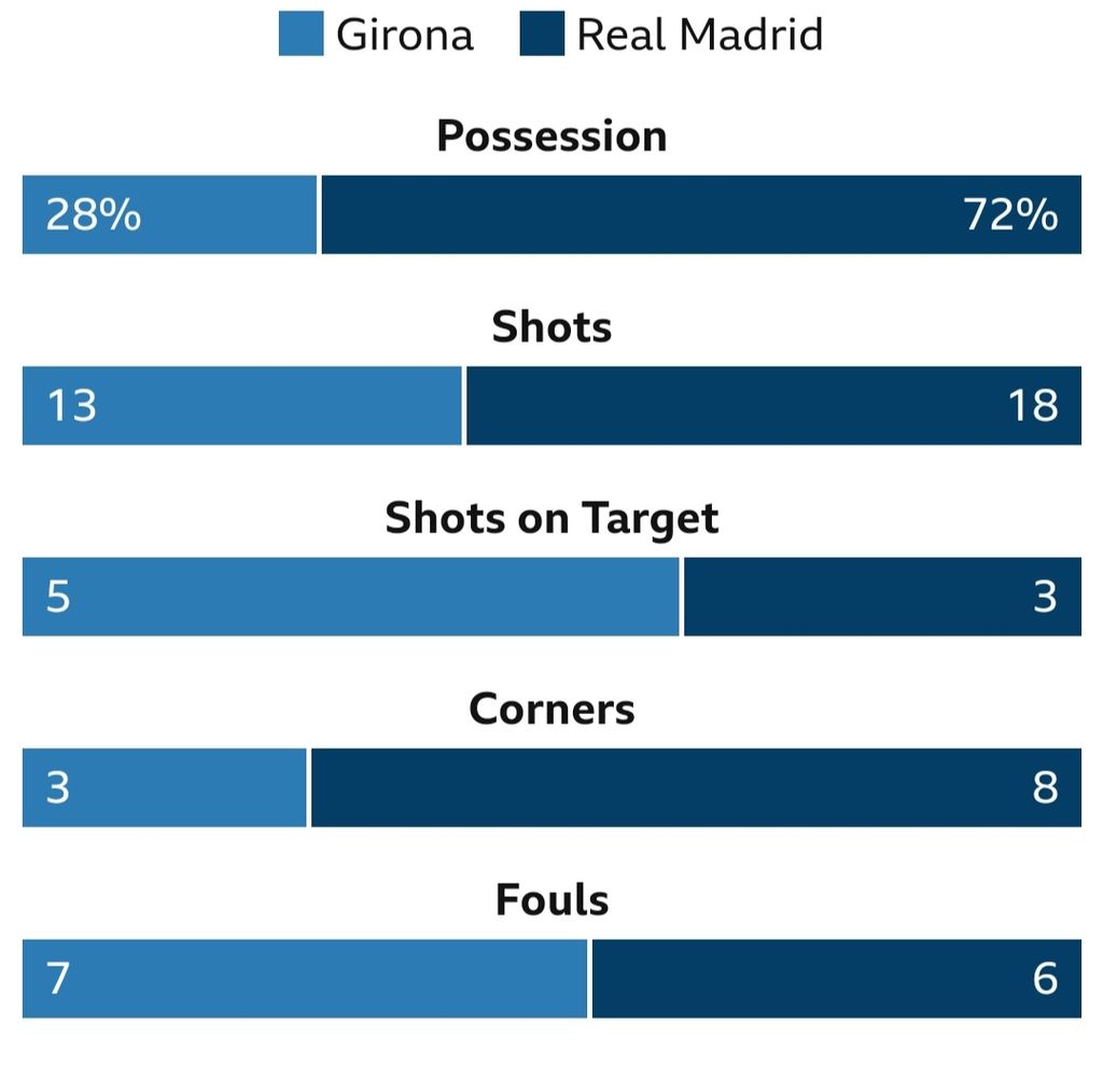 Statiatik laga Girona versua Real Madrid pada laga Liga Spanyol di Stadion Montilivi, Girona, Rabu (26/4/2023) dini hari WIB. Tuan rumah Girona menang, 4-2.