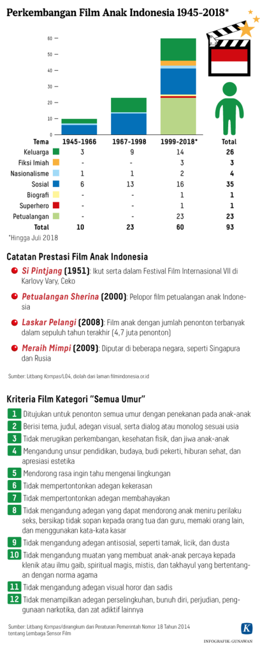 https://cdn-assetd.kompas.id/5y-1SEfo8ekuHCCqgWxh-CcBSpI=/1024x2549/https%3A%2F%2Fkompas.id%2Fwp-content%2Fuploads%2F2018%2F08%2F20180824_GKT_Grafis-Metamorfosis-Film-Anak-Indonesia-Kompas-ID-Mumed-W.png