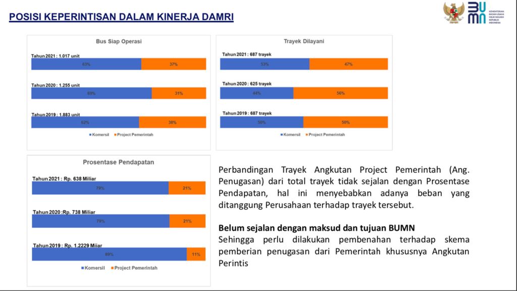 Paparan soal posisi keperintisan dalam kinerja DAMRI dalam diskusi publik "Pengembangan Angkutan Perintis sebagai Peluang Peningkatan Konektivitas Pembangunan" yang diselenggarakan Institut Studi Transportasi (INSTRAN), di Jakarta, Rabu (2/11/2022)