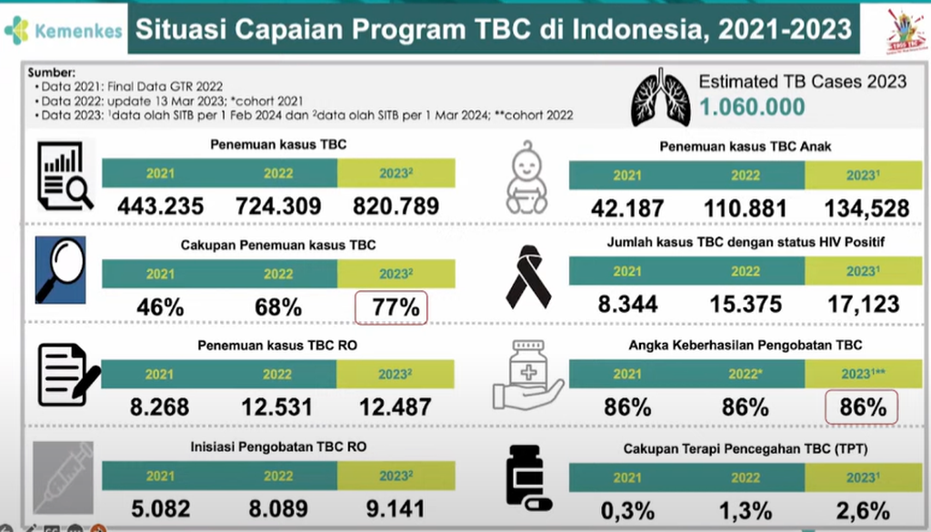 Situasi kasus tuberkulosis di Indonesia