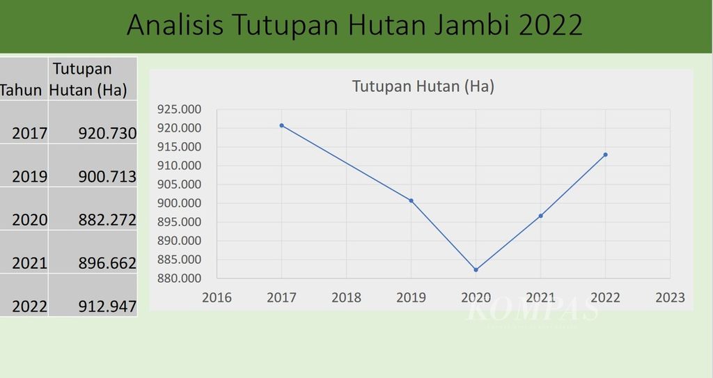 Data luas tutupan hutan di Provinsi Jambi berdasarkan citra satelit Sentinel 2 yang diolah Komunitas Konservasi Indonesia (KKI) Warsi, Desember 2022.