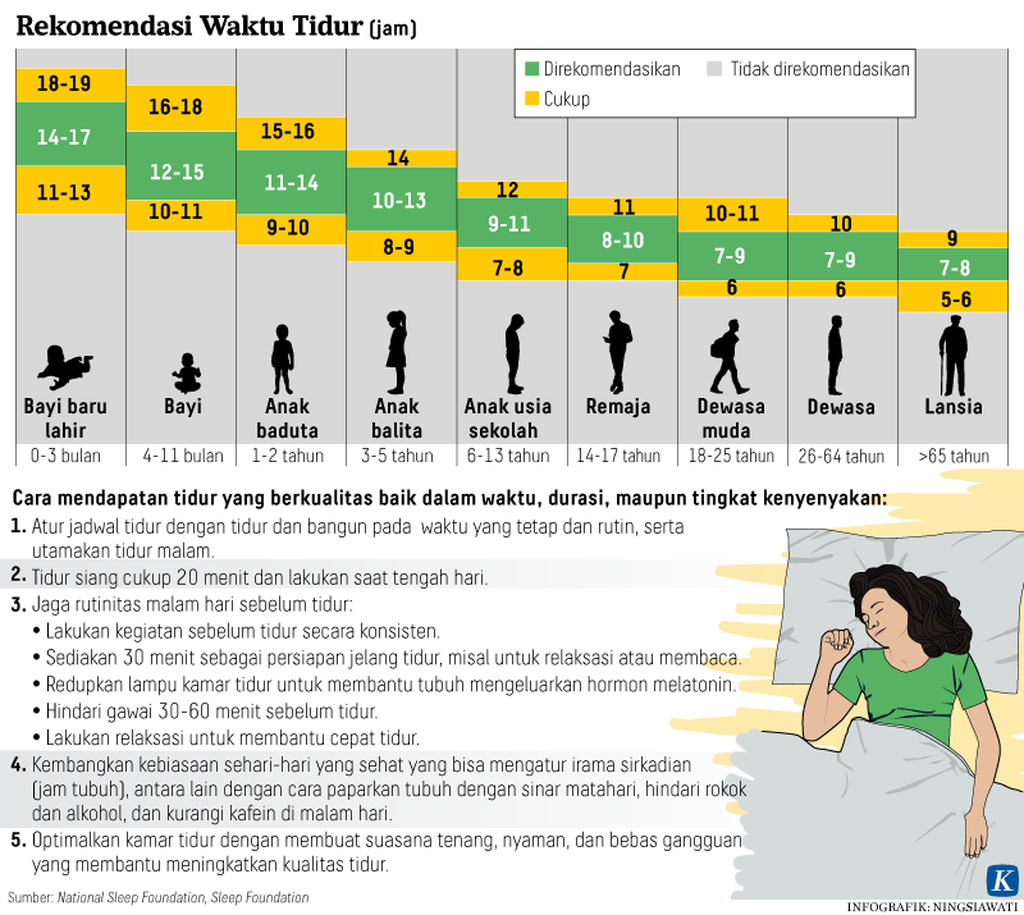 https://cdn-assetd.kompas.id/6A3RHyJPIJz_Fv_xlBQ1Q9yY0vY=/1024x915/https%3A%2F%2Fasset.kgnewsroom.com%2Fphoto%2Fpre%2F2021%2F03%2F20%2F20210319-H08-NSW-Waktu-Tidur-mumed_1616174576_png.png