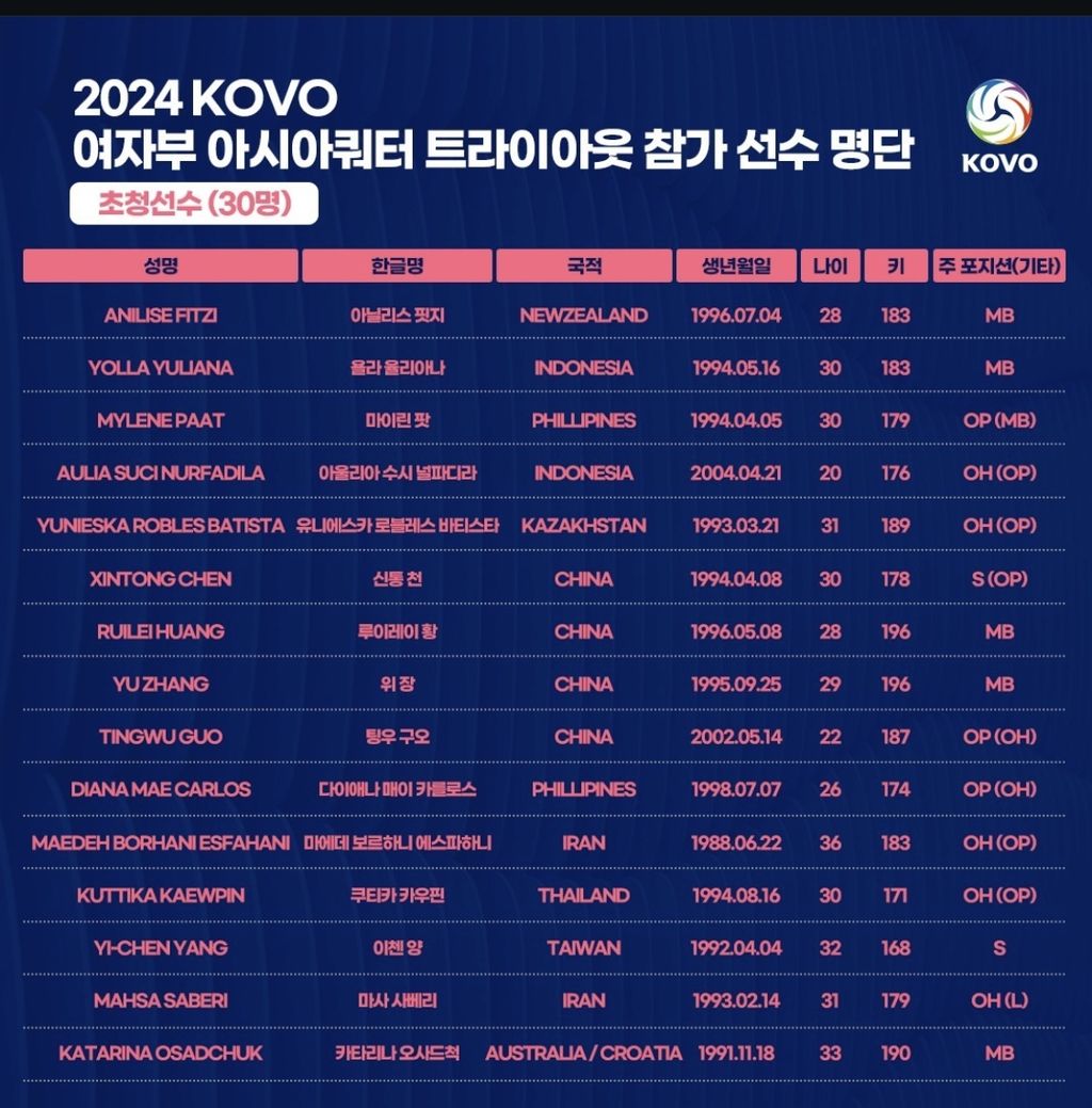 KOVO merilis daftar nama pemain asing Asia yang terdaftar di Draft Asia Quarter untuk bersaing agar bisa tampil di Liga Bola Voli Korea. Dua pemain Indonesia, Yolla Yuliana dan Aulia Suci Nurfadila, terdaftar sebagai peserta baru. Megawati Hangestri, yang sebelumnya tampil di Korea pada musim 2023-2024, juga ada dalam daftar tersebut.