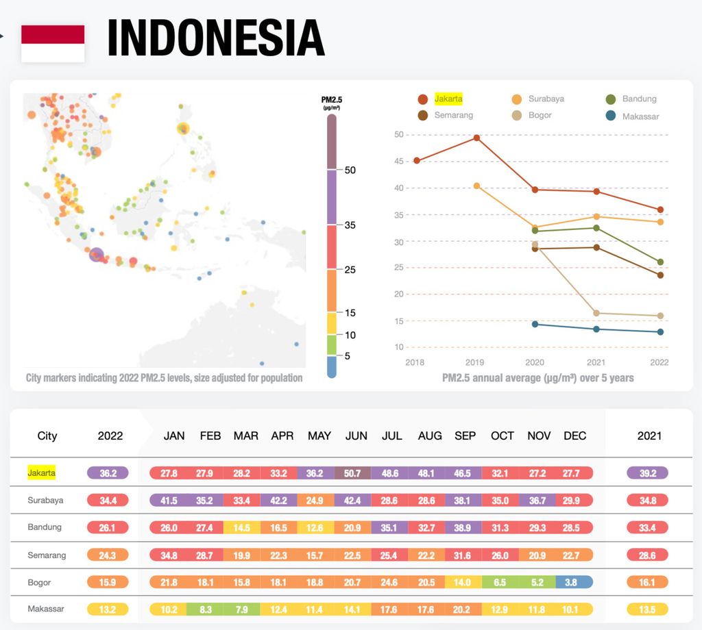 Pencemaran PM 2,5 di beberapa kota di Indonesia. Sumber: IQAir (2023)