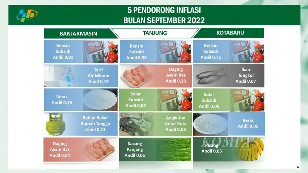 Komoditas pendorong inflasi di Kalimantan Selatan pada September 2022 sebagaimana dipaparkan Badan Pusat Statistik Provinsi Kalsel di Banjarbaru, Senin (3/10/2022). Inflasi Kalsel pada September 2022 sebesar 1,42 persen dan menjadi yang tertinggi dalam beberapa tahun terakhir.