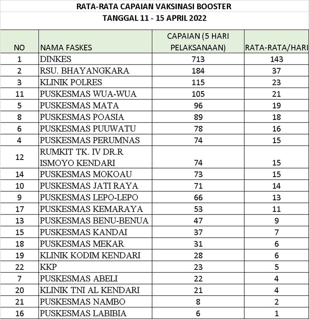 Capaian vaksinasi penguat di Kendari, Sulawesi Tenggara.