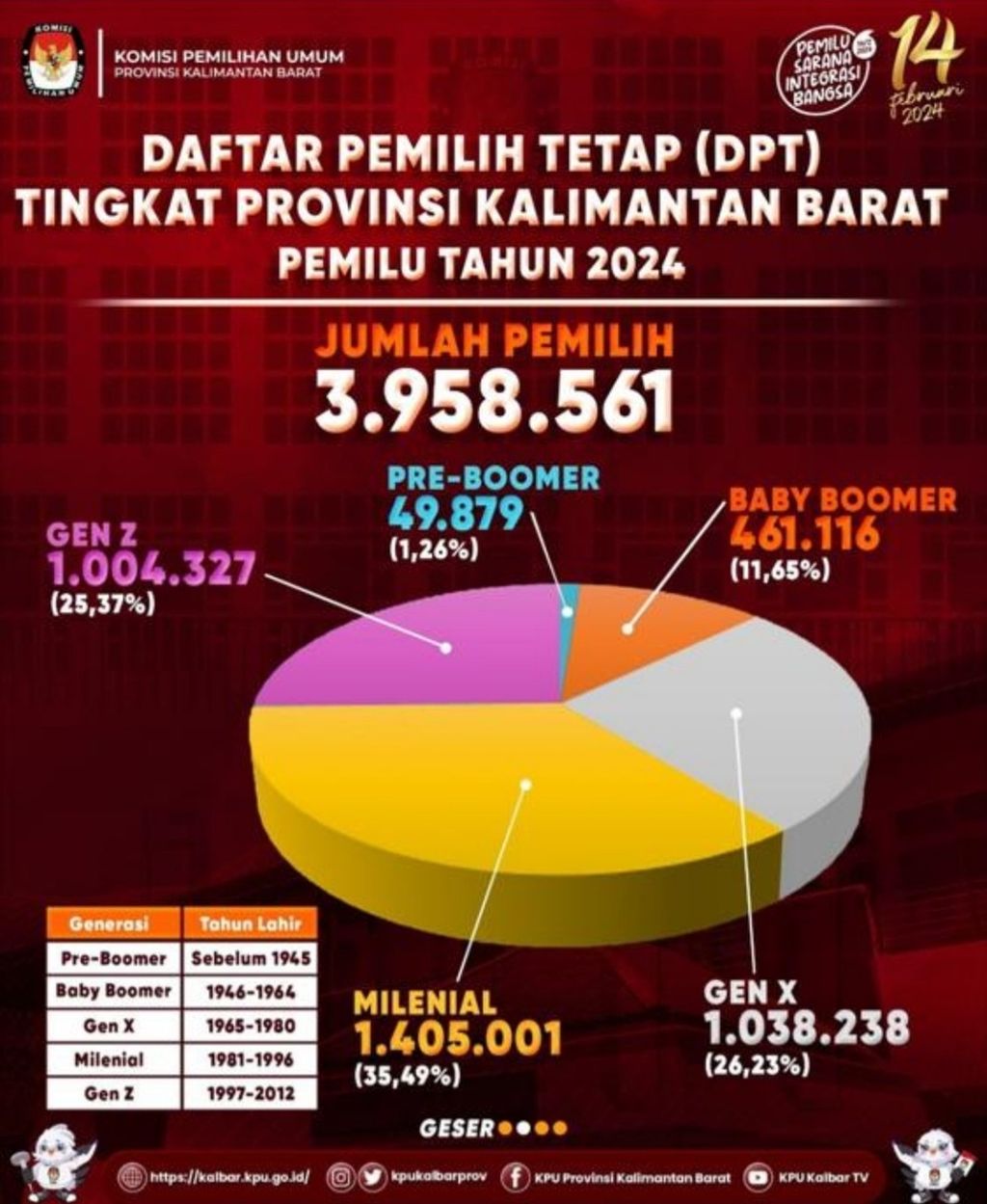 Jumlah pemilih di Kalimantan Barat dalam Pemilu 2024.