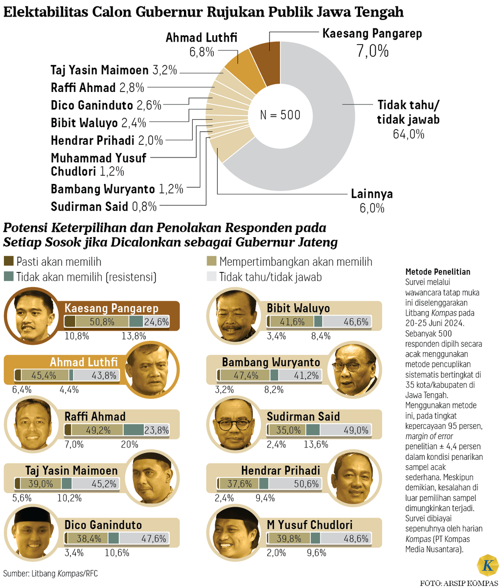 https://cdn-assetd.kompas.id/6Yd9WzkiOfXWDNRCmhH18EdGafI=/1024x1200/https%3A%2F%2Fasset.kgnewsroom.com%2Fphoto%2Fpre%2F2024%2F07%2F17%2F7d5008a4-5f92-49a8-834f-d31dbc7207c7_png.png