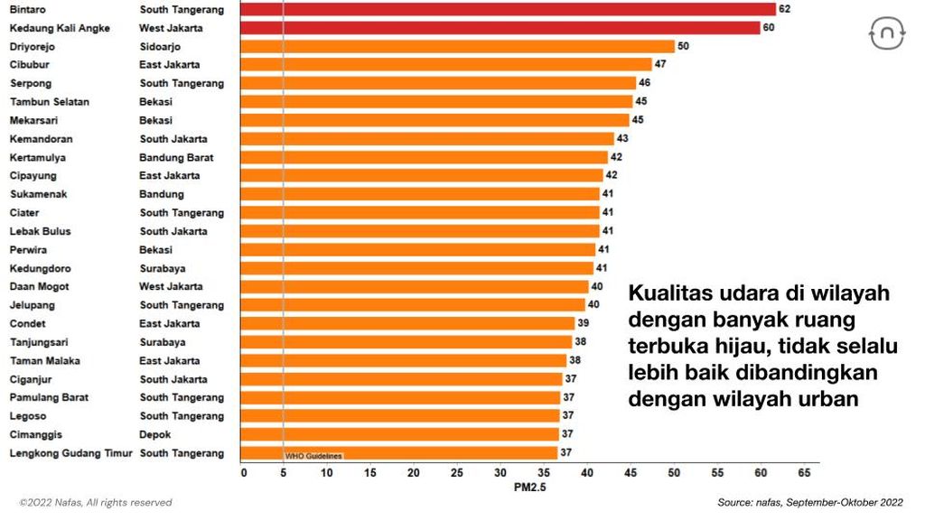 Kualitas udara di Jakarta pada September-Oktober 2022.