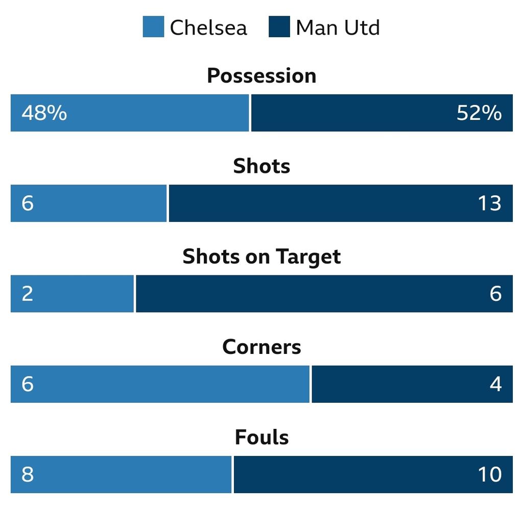 Statistik Chelsea versus Manchester United pada laga Liga Inggris di Stadion Stamford Bridge, Minggu (24/10/2022) dini hari WIB.